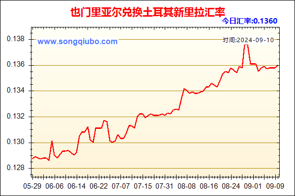 也门里亚尔兑人民币汇率走势图