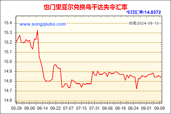 也门里亚尔兑人民币汇率走势图