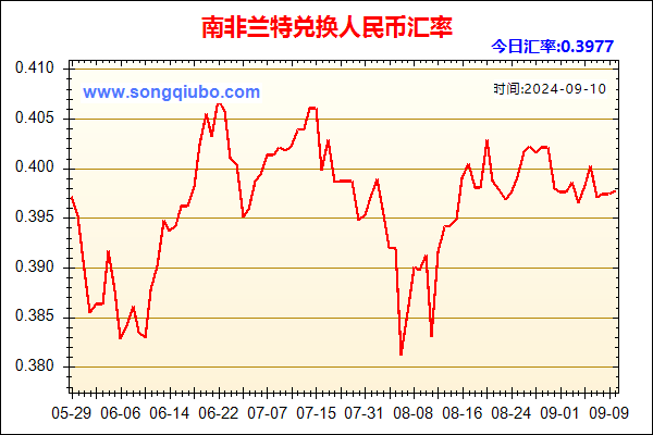 南非兰特兑人民币汇率走势图