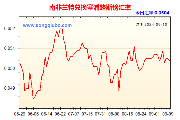 南非兰特兑人民币汇率走势图