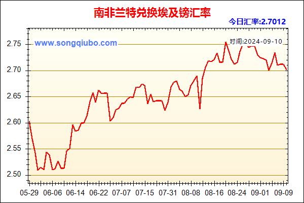 南非兰特兑人民币汇率走势图