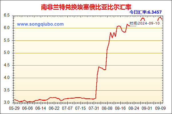 南非兰特兑人民币汇率走势图