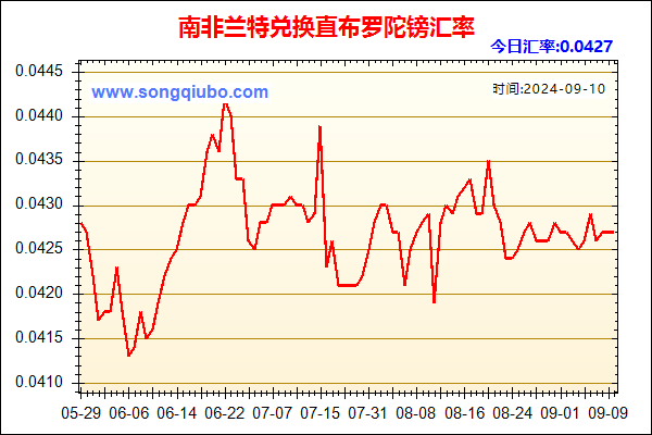 南非兰特兑人民币汇率走势图