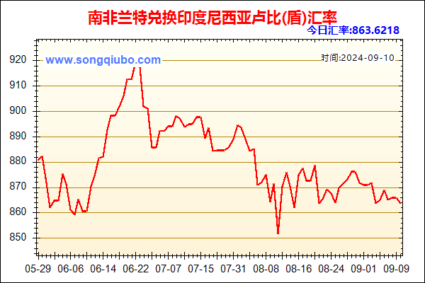 南非兰特兑人民币汇率走势图