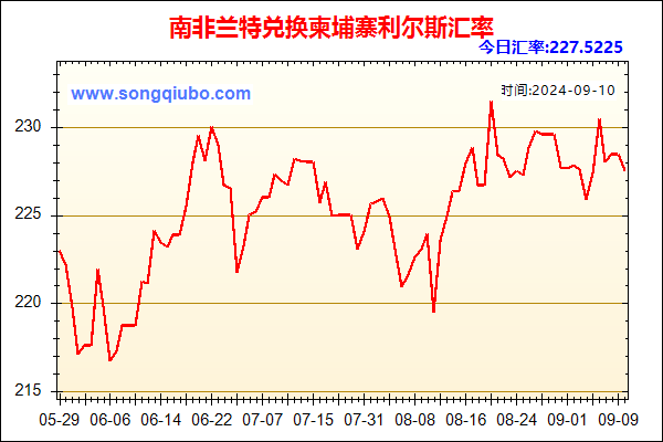 南非兰特兑人民币汇率走势图