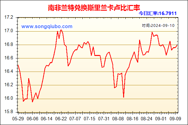 南非兰特兑人民币汇率走势图