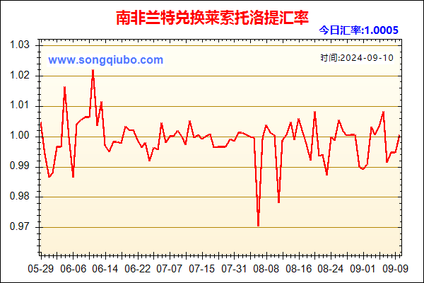 南非兰特兑人民币汇率走势图