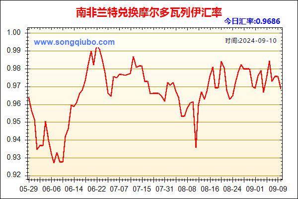 南非兰特兑人民币汇率走势图