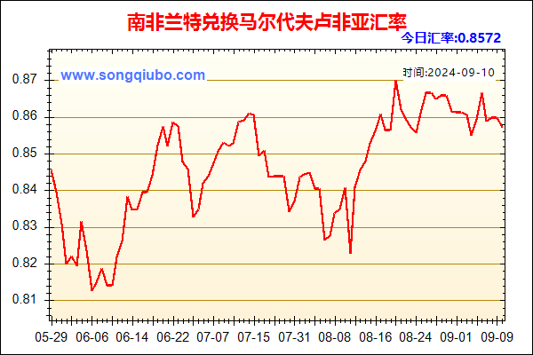 南非兰特兑人民币汇率走势图