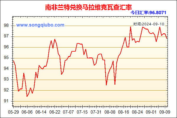 南非兰特兑人民币汇率走势图