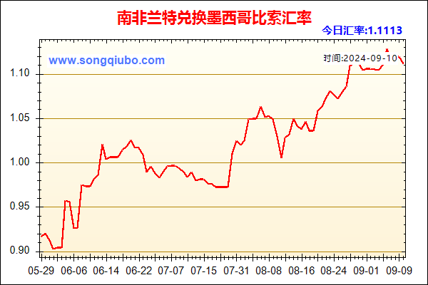 南非兰特兑人民币汇率走势图