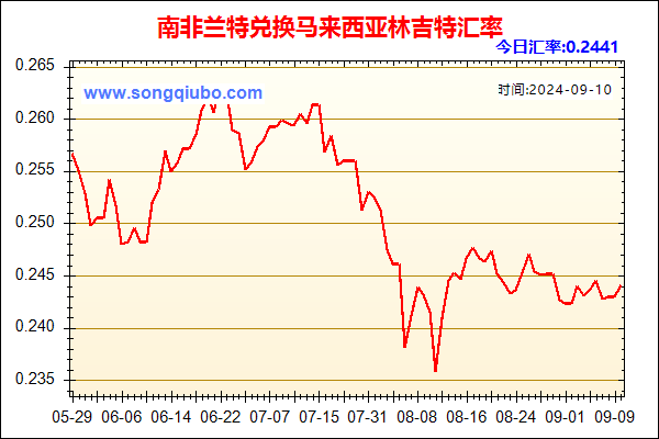 南非兰特兑人民币汇率走势图