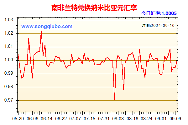 南非兰特兑人民币汇率走势图