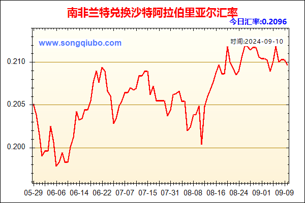 南非兰特兑人民币汇率走势图