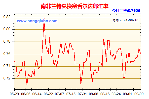 南非兰特兑人民币汇率走势图