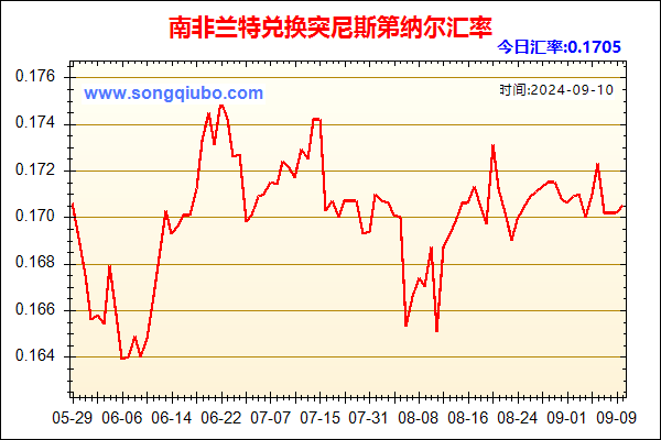 南非兰特兑人民币汇率走势图