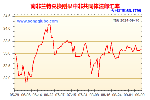 南非兰特兑人民币汇率走势图