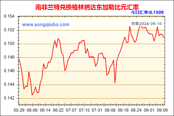 南非兰特兑人民币汇率走势图