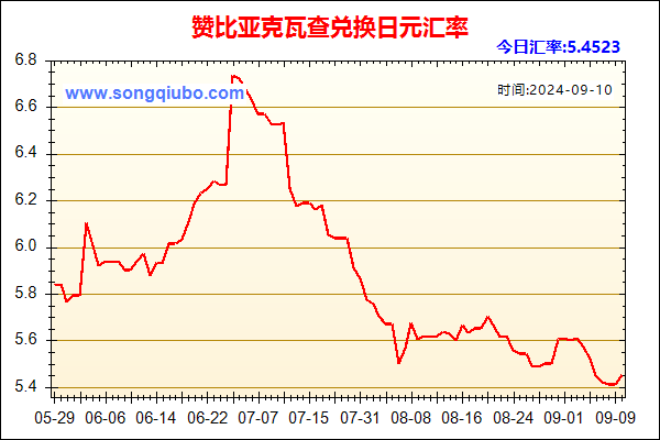 赞比亚克瓦查兑人民币汇率走势图