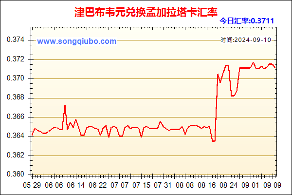 津巴布韦元兑人民币汇率走势图