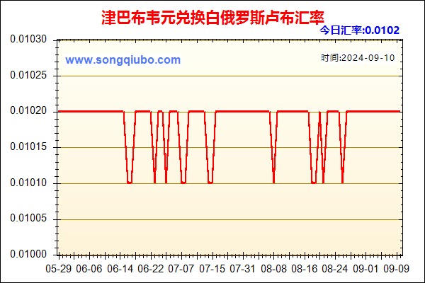 津巴布韦元兑人民币汇率走势图