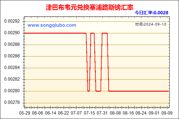 津巴布韦元兑人民币汇率走势图