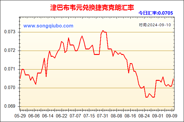 津巴布韦元兑人民币汇率走势图