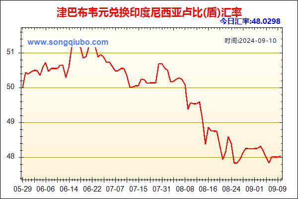 津巴布韦元兑人民币汇率走势图