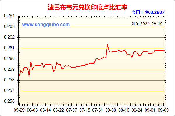 津巴布韦元兑人民币汇率走势图