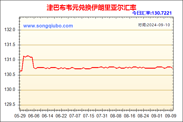 津巴布韦元兑人民币汇率走势图