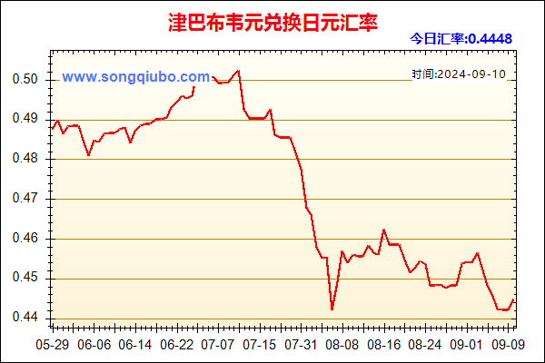 津巴布韦元兑人民币汇率走势图