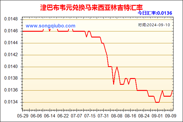 津巴布韦元兑人民币汇率走势图