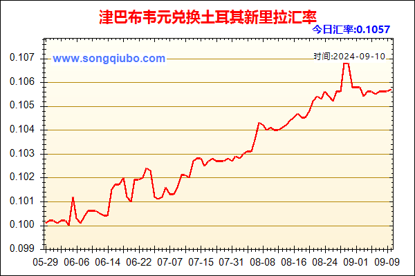 津巴布韦元兑人民币汇率走势图